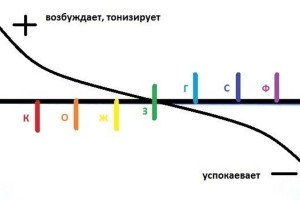 Как цвет стен и штор влияет на человека